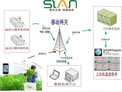 溫室無線采集監測系統 價格、廠家、圖片與其他傳感器詳解