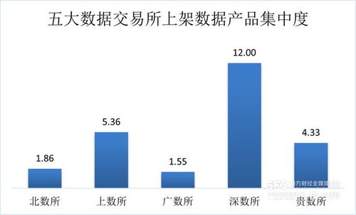 數據要素市場7月趨勢解析 工具類產品引領場內新增，金融服務行業領跑